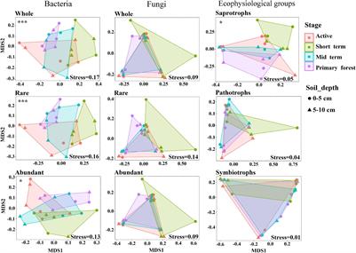 Dynamics of Soil Bacterial and Fungal Communities During the Secondary Succession Following Swidden Agriculture IN Lowland Forests